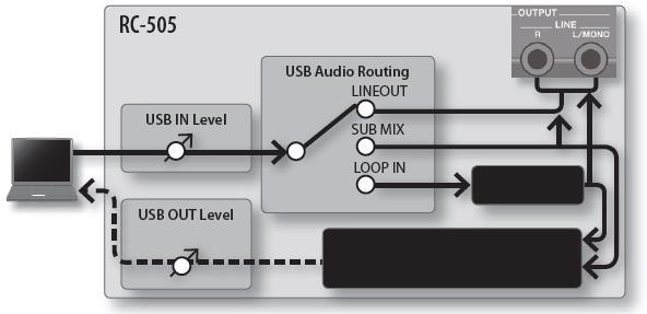 USB audio/midi Zvuky z počítače můžete přehrávat přes RC-505, nebo nahrávat zvuky RC-505 do počítače. Také můžete použít USB MIDI k synchronizaci tempa RC-505 k DAW, které máte spuštěné v počítači.