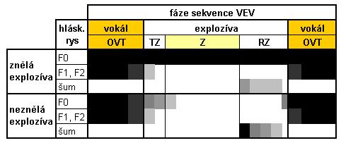 Schéma 2-3, které vychází z tabulky 2-2, ukazuje průběh vybraných hláskových rysů u explozív v intervokalické pozici: F0, vyšších formantů (F1, F2) a šumu.