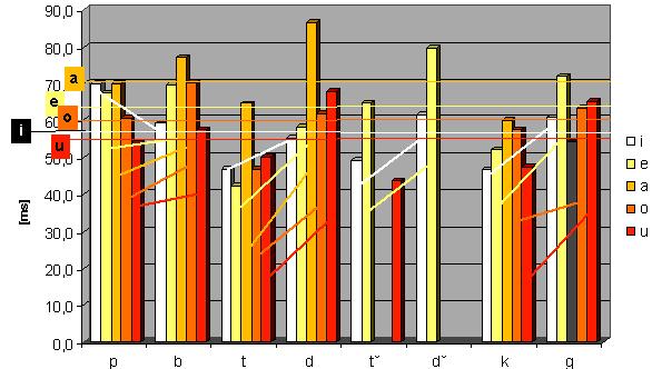 vokálů po jednotlivých konsonantech s jejich průměrným trváním. Číselné hodnoty k položkám zobrazeným v grafech 6-4 a 6-5 jsou uvedeny níže v tabulce 6-4.