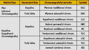 Klasifikace chromatografických metod Dělíme podle několika hledisek: 3)