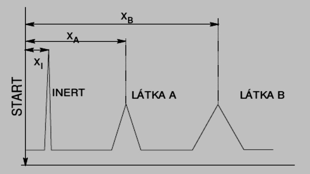 VÝPOČET ELUČNÍCH (RETENČNÍCH) DAT Základní eluční charakteristiky X I, X A, X B