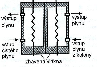 Tepelně vodivostní detektor Podstatnou částí je tenké odporové vlákno umístěné uvnitř kovového bloku. Vláknem prochází konstantní elektrický proud a zahřívá je na určitou teplotu.