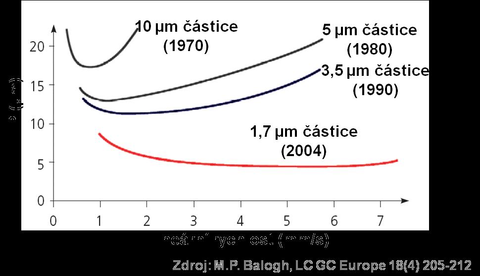 Velikost částic a separační účinnost Menší částice