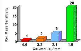 Analytická kolona Užší kolona - vyšší mass sensitivity Užší