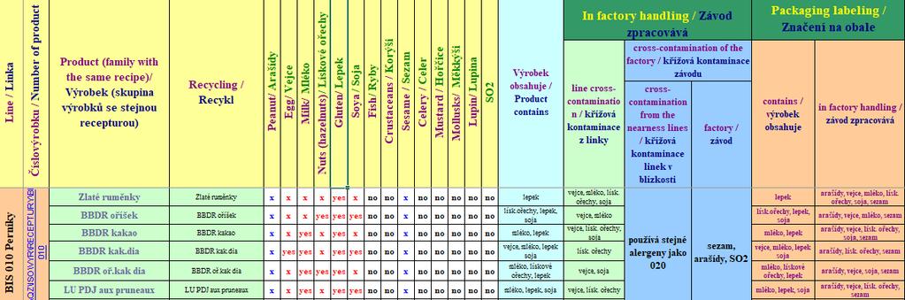 Alergenová matice V provoze, kde je více výrobků na jedné