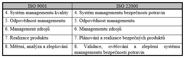 Srovnání norem ISO 9001 a ISO 22000 ISO 9001 je trvalé poskytování