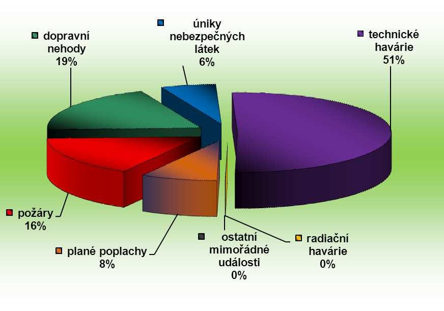 HZS Zlínského kraje, Statistická ročenka 2015 13 2.