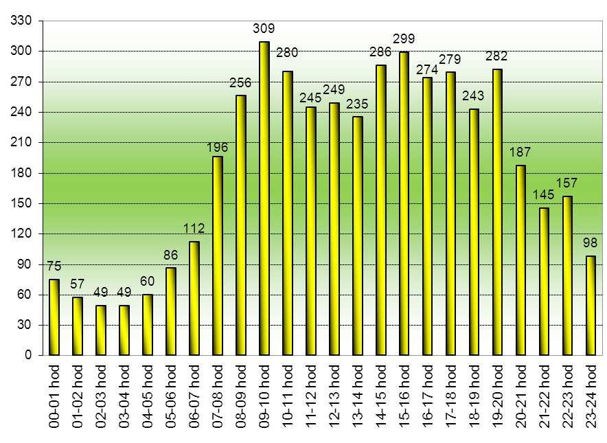 HZS Zlínského kraje, Statistická ročenka 2015 14 2.