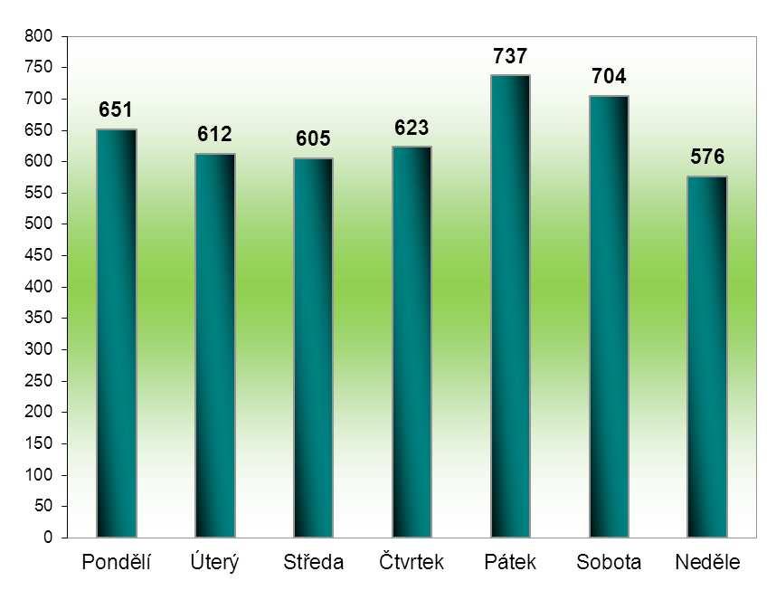 HZS Zlínského kraje, Statistická ročenka 2015 15 Počet událostí