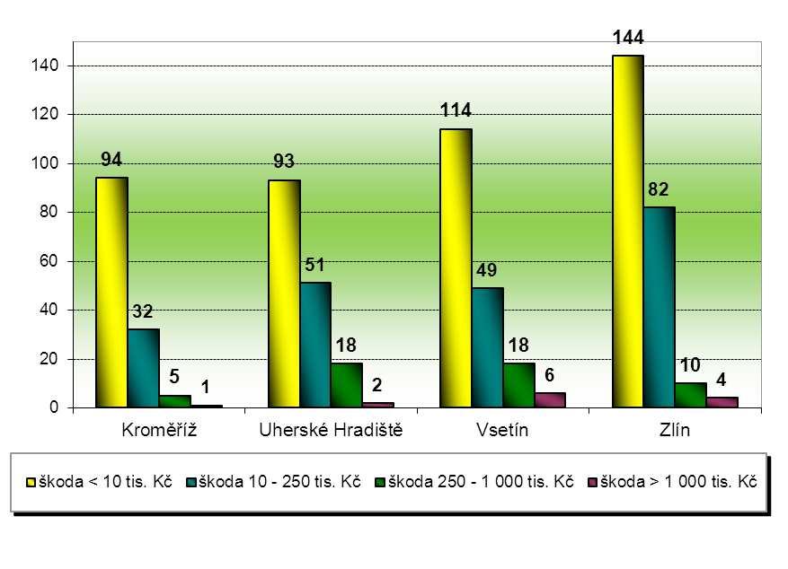 škody ve Zlínském kraji Procentuální