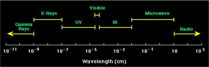 Energie fotonu = h = h c/ Einstein (1905) h = Planckova konstanta h =6.