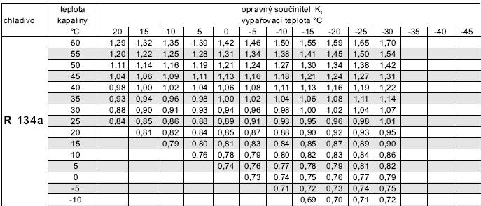 požadovaný výkon K t = opravný součinitel pro skutečné teploty kapalného chladiva a