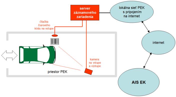 4 Technické podmienky pre monitorovacie záznamové zariadenia PEK Monitorovacie záznamové zariadenie pre PEK je tvorené najmenej dvomi kamerami snímajúcimi priestor PEK, pokiaľ sa jedná o prejazdný