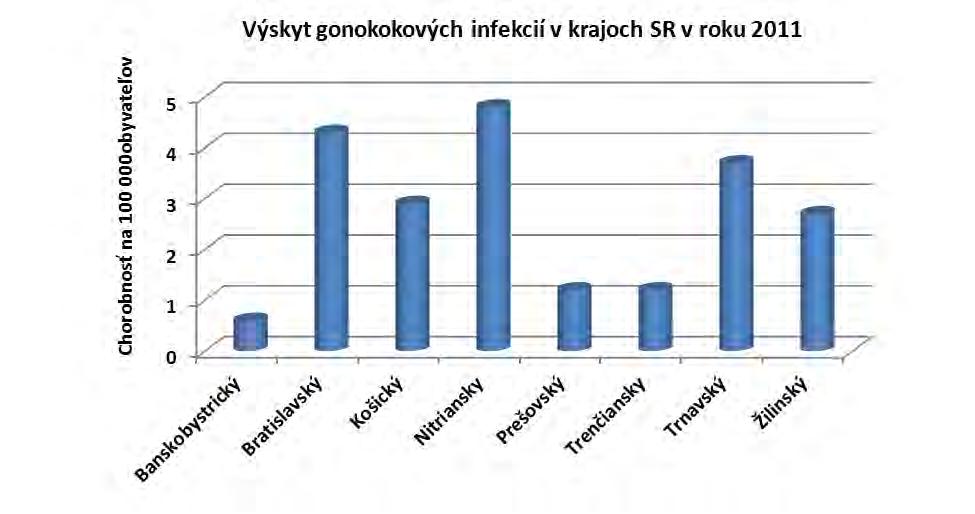 Z celkového počtu prípadov sa 106 ochorení vyskytlo u mužov (špecifická chorobnosť 4,01/100 000) a 40 u žien (špecifická chorobnosť 1,43/100 000).