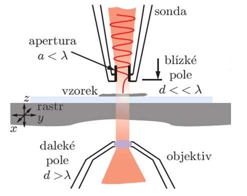Obrázek 4: Schematický nákres základní myšlenky mikroskopie blízkého pole převzato z [7]. 1.2.