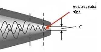 Z chování vln při průchodu otvorem o velikosti menší než λ použitého elektromagnetického záření je známo, že zmenšením otvoru vytváříme pro vlny bariéru, viz obrázek 5. Obrázek 5.