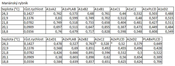 pro každou teplotní úroveň), *označené vybrané hodnoty pro