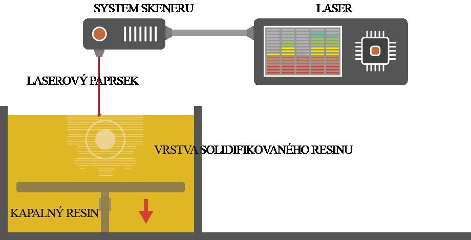 2.1.2.2 SLA Stereolithography (česky Stereolitografie) někdy označovaná jen SL, je známa jakožto jedna z prvních technologií 3D tisku, která se komerčně prosadila.