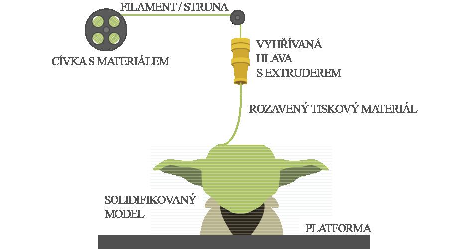 2.1.2.4 FDM / FFF FDM (Fused Deposition Modeling) je metodou 3D tisku od které byl odvozen dnes patrně nejznámější FFF (Fused filament fabrication).