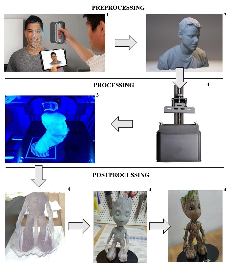 2.2 PROCES OD 3D MODELU K 3D OBJEKTU Proces vedoucí k výslednému 3D objektu je řadou tří hlavních fází poměrně komplexního charakteru zahrnující vše od tvorby 3D modelu a práce s ním (skenování