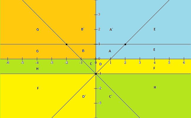 Shrnutí: Graf 6. Oblast invertibility a rozdělení roviny V Grafu 6 je barevně zobrazeno rozdělení roviny včetně vyznačené oblasti invertibility pro MA(2) procesy.