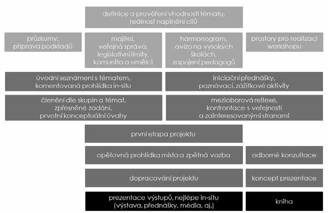 mohou výsledky studentského workshopu skutečně napomoci ohrožené industriální architektuře.