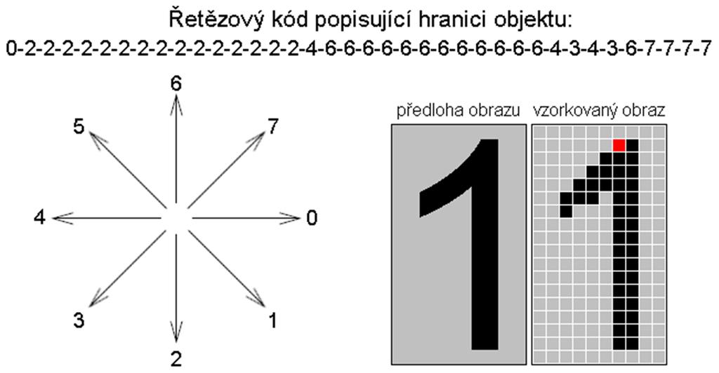 Radiometrické deskriptory založené na hranicích 31 / 41 Hraniční reprezentace tvaru pomocí řetězového kódu v 8-okolí: