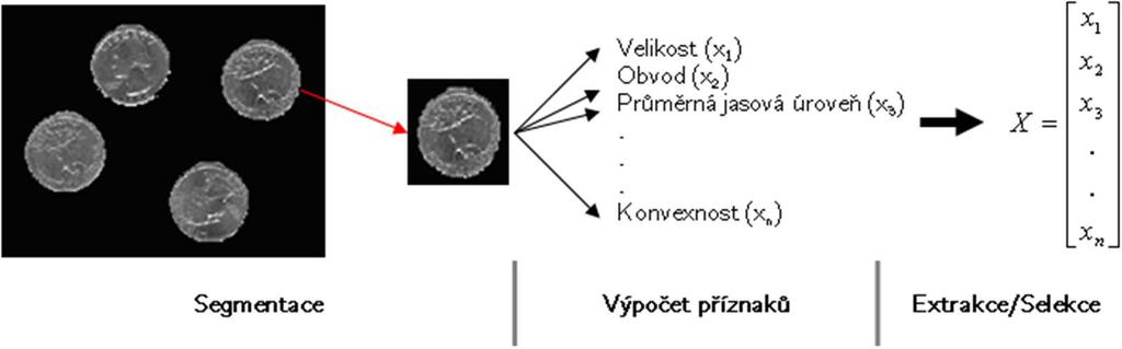 Příznakový vektor definice 7 / 41 Cílem popisu je matematicky reprezentovat objekt vektorem X, jehož prvky jsou symboly definované abecedy nebo častěji číselné charakteristiky: Tento vektor X se