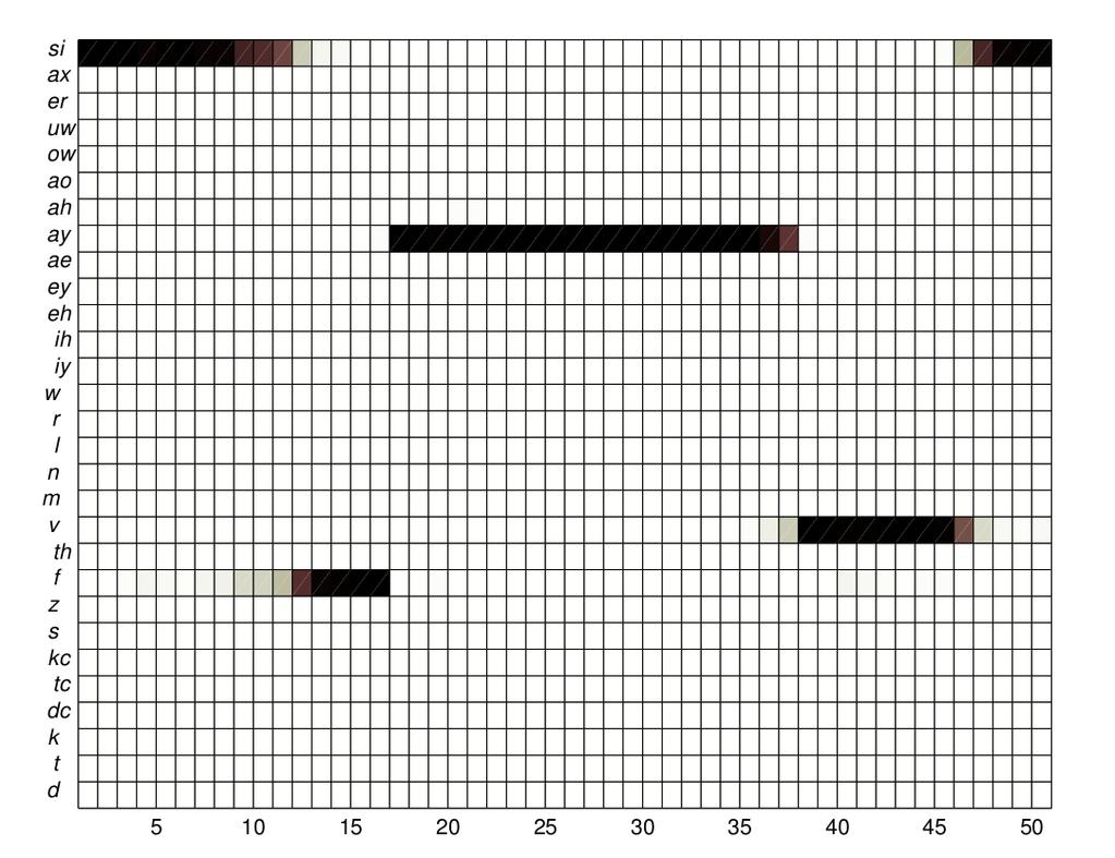 3. Přehled současného stavu řešené problematiky 19 Obrázek 3.1: Posteriogram pro anglické slovo five. Slovu předchází a následuje ticho, reprezentované fonémem si. Obrázek převzat z [67].