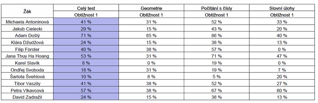 3. Výsledky testování ČŠI žáků 9.