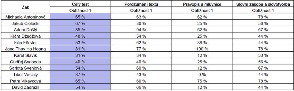 Pouze u 2 žáků se projevovaly osobnostní, volní vlastnosti vedoucí ke