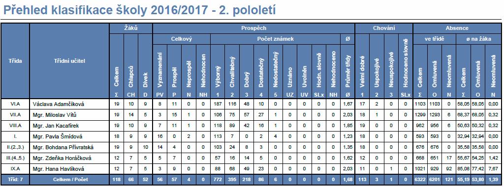 POČTY ŽÁKŮ PŘIJATÝCH KE STUDIU VE STŘENÍCH ŠKOLÁCH (VÍCELETÝCH G): Gymnázia