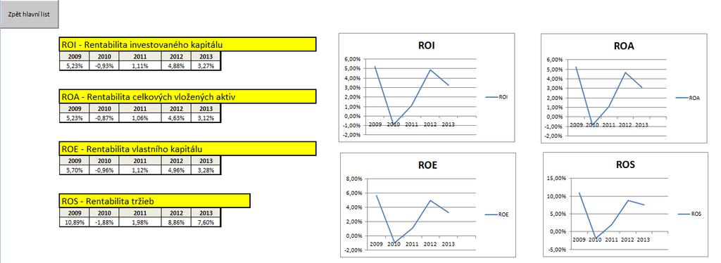 Obr. 2: Ukazatelé rentability (Zdroj: vlastní) V levém horním rohu si můžeme všimnout tlačítka zpět na hlavní list, jenž