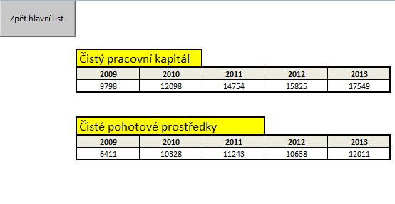 Zároveň jsou součástí každého listu také grafy sloužící pro znázornění vývoje ukazatelů. Obr.