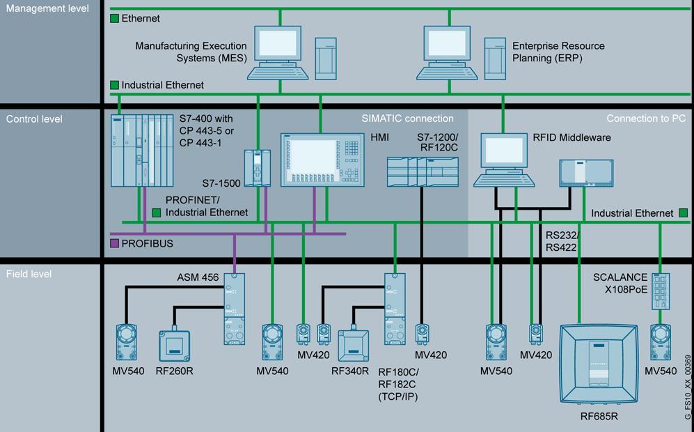 SIMATIC MV500 Integrace do automatizačního prostředí 1. Přímá integrace SIMATIC MV540 do PROFINET sítí, v PROFIBUS infrastruktuře přes ASM456 2.