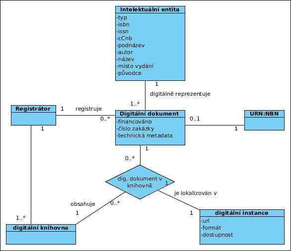 metadata, vlastní identifikátor a administrativní popis se vážou k digitální reprezentaci (dokumentu).