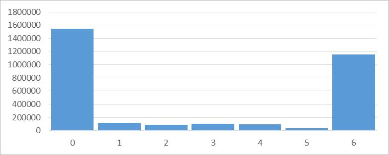 Obor hodnot: [0] N/A [13] soukromý podnikatel netvořící akciovou společnost [14] soukromý podnikatel tvořící akciovou společnost [22] zaměstnanec v soukromé sféře Graf 24:[CLASSWRKD] - četnosti [23]