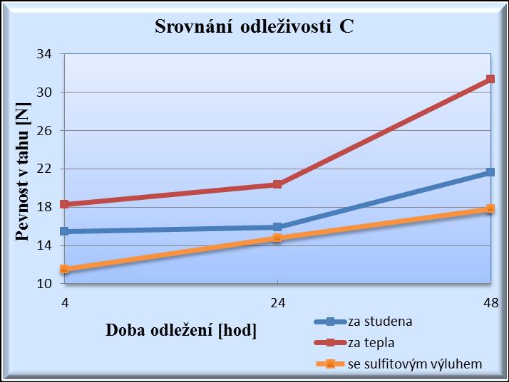 5. Proteplování a propařování Zvýšení teploty plastického těsta snížení množství rozdělávací vody při zachování přetvárných (reologických) vlastností těsta, snížení termodifúze při sušení.