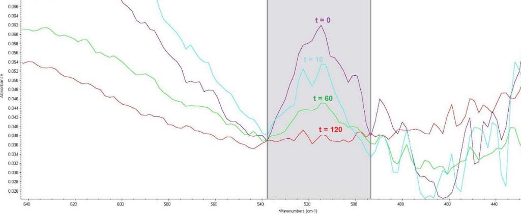 Z porovnání struktury látky VX se strukturním vzorcem somanu vyplývá, že hlavní změnou v molekule je záměna silně elektronegativního fluoru daleko méně elektronegativní diisopropylaminoethanthiolovou