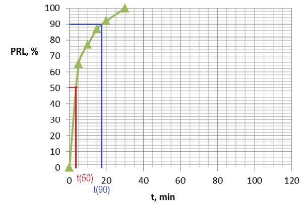 Obr. 5 Závislost podílu rozloženého somanu na době reakce s dekontaminační látkou LB3 (poměr BCHL / sorbent 1:5) 7 ZÁVĚR Pro potřeby objektivního hodnocení vlastností dekontaminačních sorbentů byla