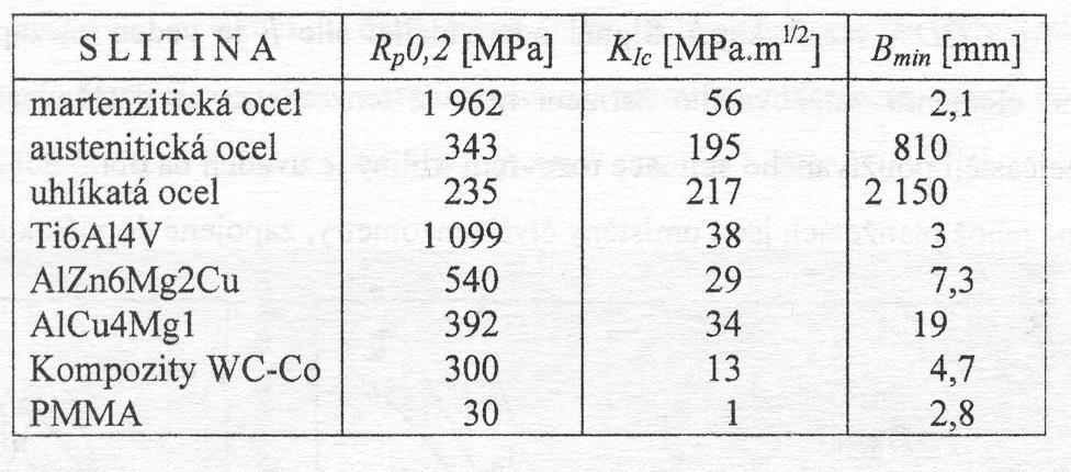 České vysoké učení technické v Pze Fkult stojní Dynmická pevnost životnost Ju I.