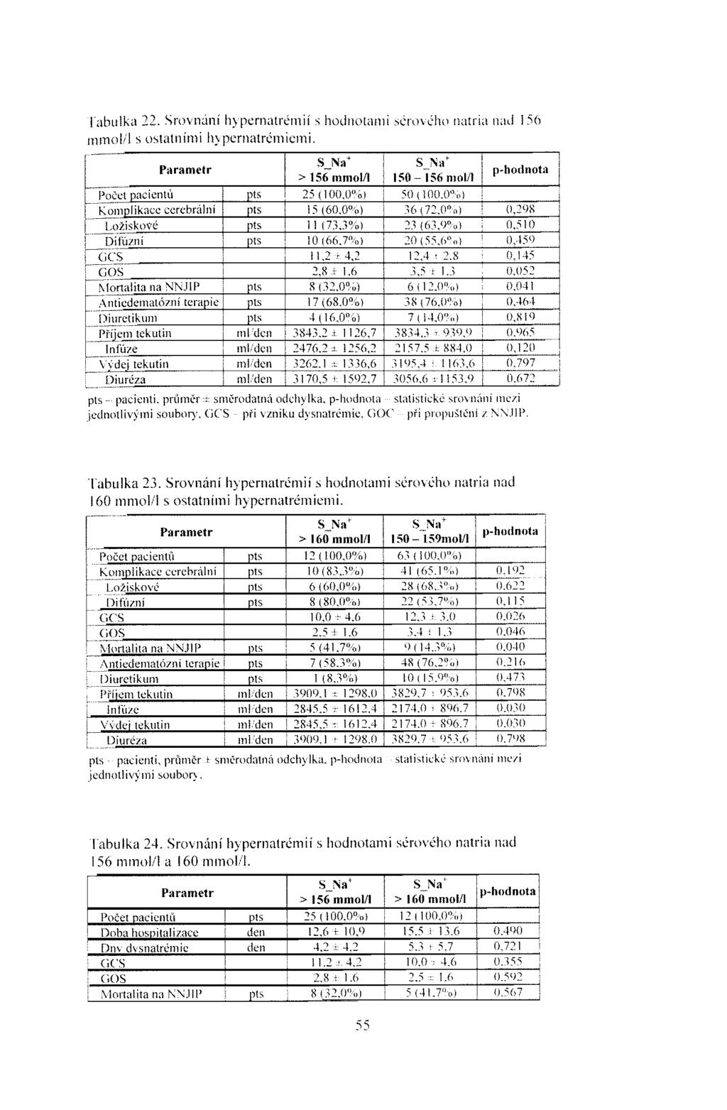 Tabulka 22. Srovnání hypernatrémií s hodnotami sérového natria nad 156 mmol/1 s ostatními hypernatrémiemi.