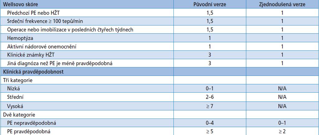 Stanovení pravděpodobnosti onemocnění Odhad pravděpodobnosti z prostého klinického úsudku