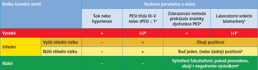 Riziková stratifikace Akutní masivní plicní embolie (hypotenze a/nebo známky kardiogenního šoku) Akutní submasivní plicní embolie (hemodynamická stabilita,