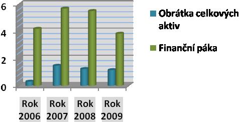 hodnotu 9,8%. ROA tak ve sledovaném horizontu roste, z roku 2007 na rok 2008 vzrostl jen minimálně, ale i přesto je to pozitivní jev pro Kofolu ČR s tím, ţe roste díky zvyšující se rentabilitě trţeb.
