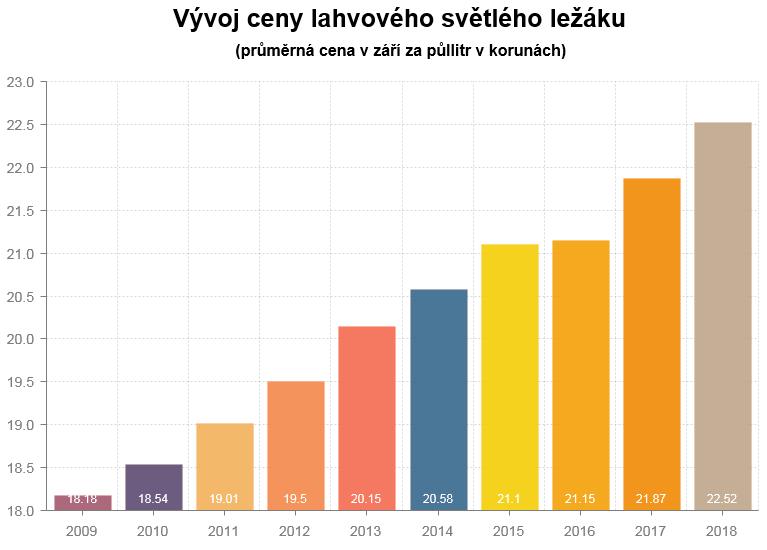 Ilustrační foto ZDROJ: Profimedia Jednička českého pivního trhu Plzeňský Prazdroj oznámil zdražení od začátku října o průměrných 3,7 procent. Týká se to především balených a čepovaných ležáků.