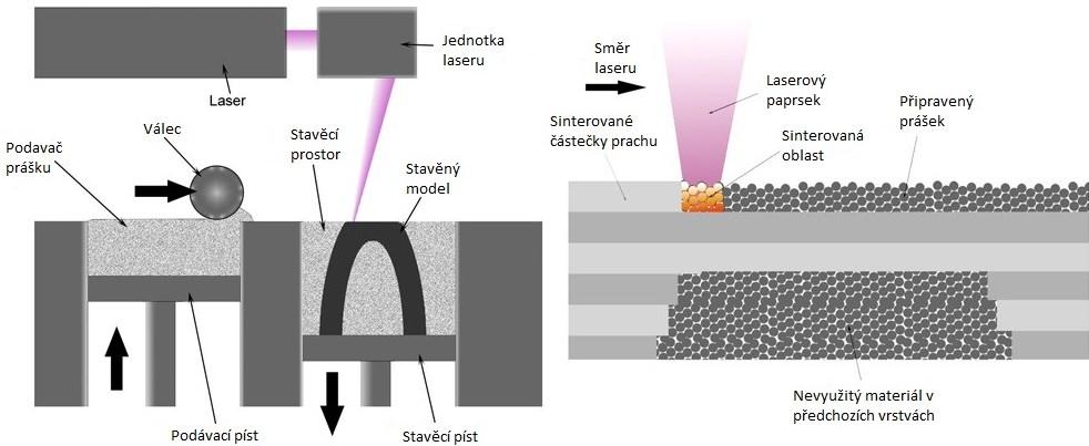 1.2.1 Selective Laser Sintering - SLS Jednou z nejstarších technologií 3D tisku prototypů je Selective Laser Sintering. K natavení a následnému spékání materiálu dochází pomocí výkonného laseru.
