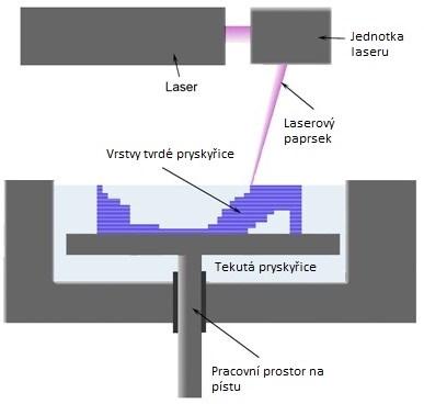 Během procesu se PT vytvrzuje pomocí UV záření.