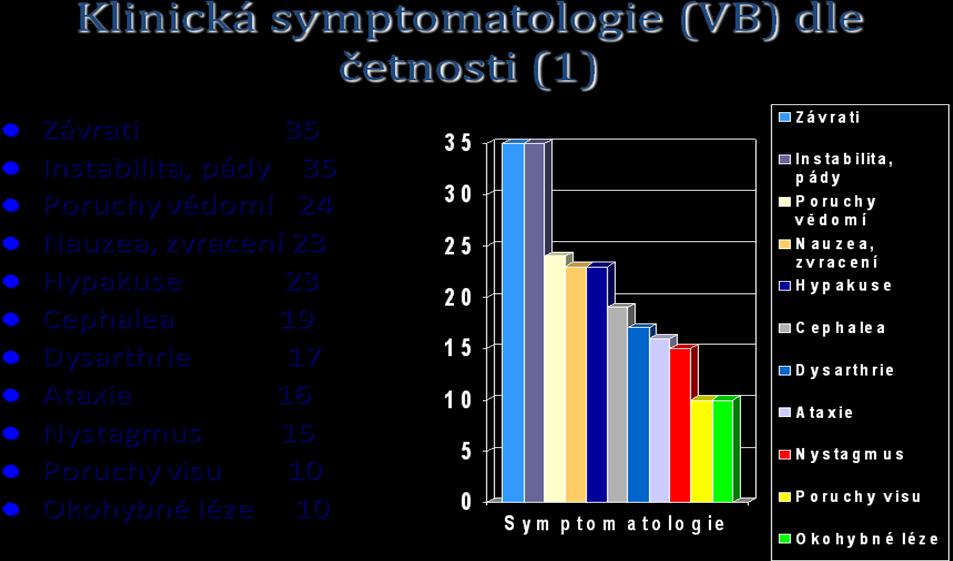 10 Graf 2: Nejčastější klinická symptomatologie ve