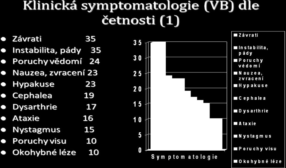 ischemických CMP a 24 TIA ve VB povodí (Škoda O.